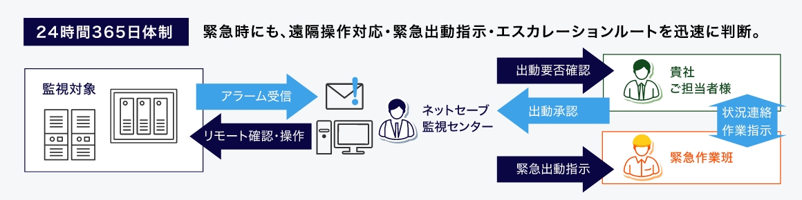 24時間365日体制 緊急時にも、遠隔操作対応・緊急出動指示・エスカレーションルートを迅速に判断。