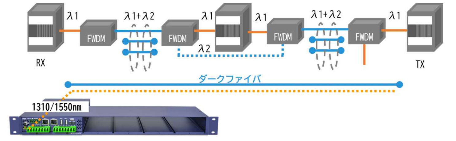 RFTS-400 ダークファイバ監視イメージ